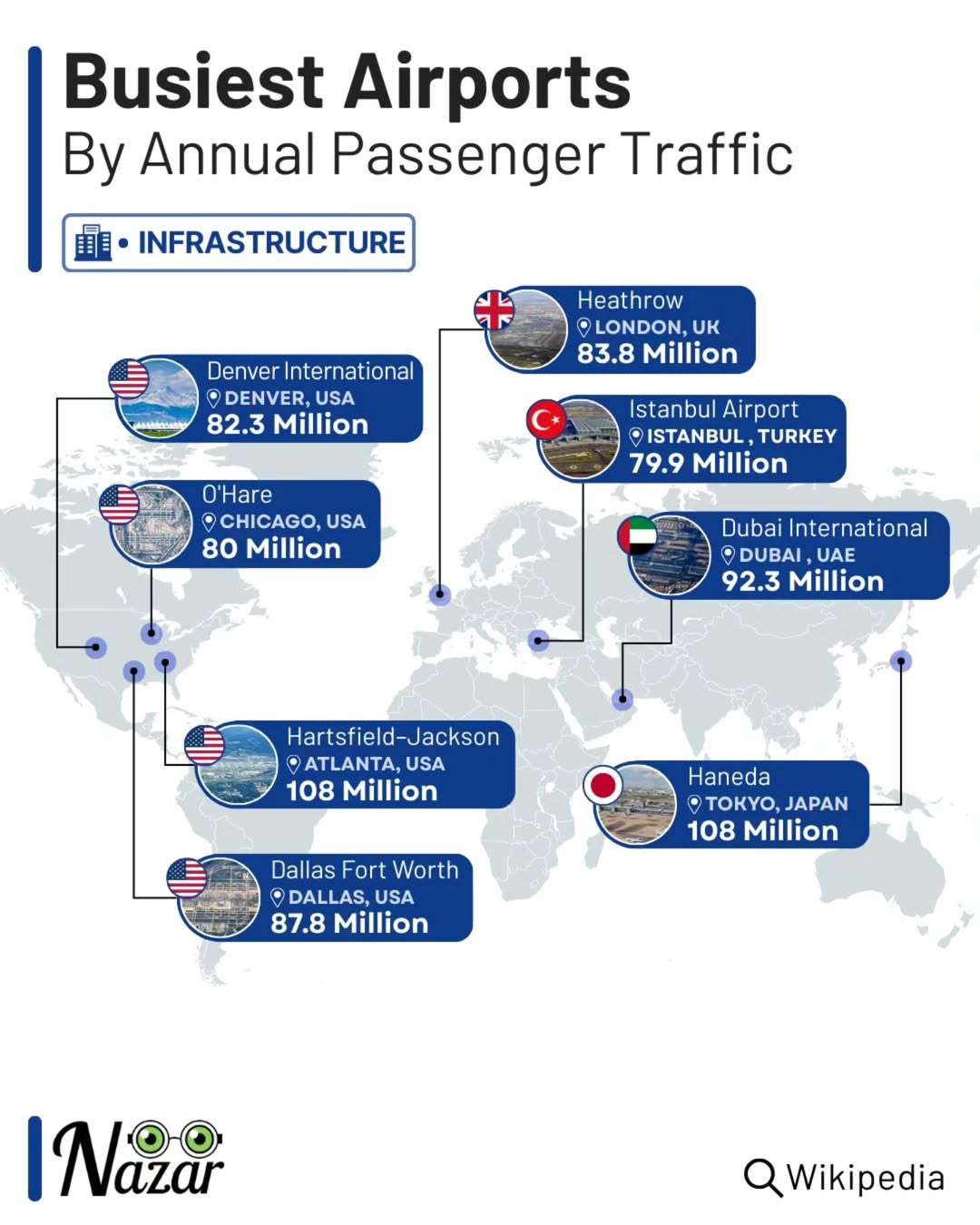 Busiest Airports by annual passenger traffic
