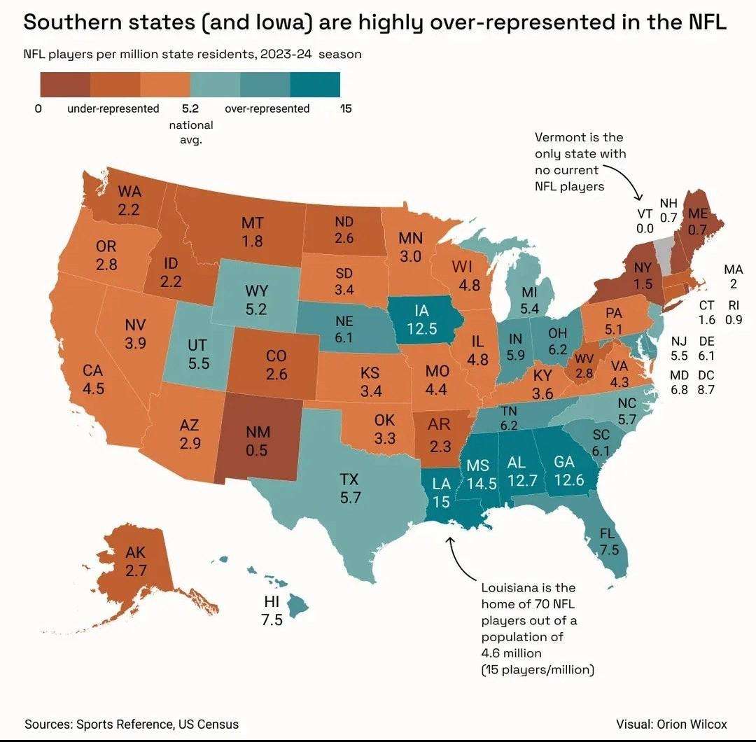 The South, along with Iowa are where NFL players mostly come from