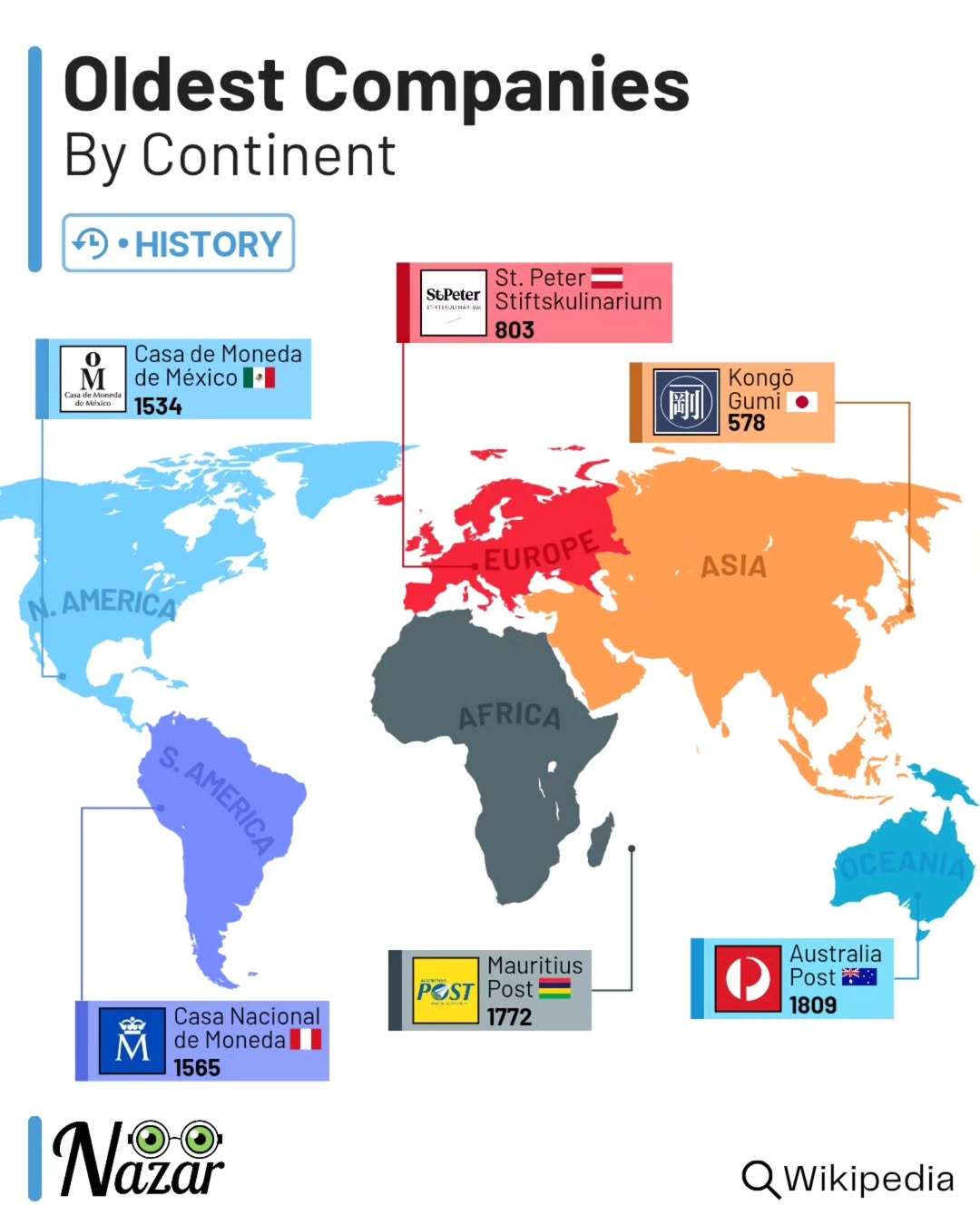 Oldest Companies by Continent