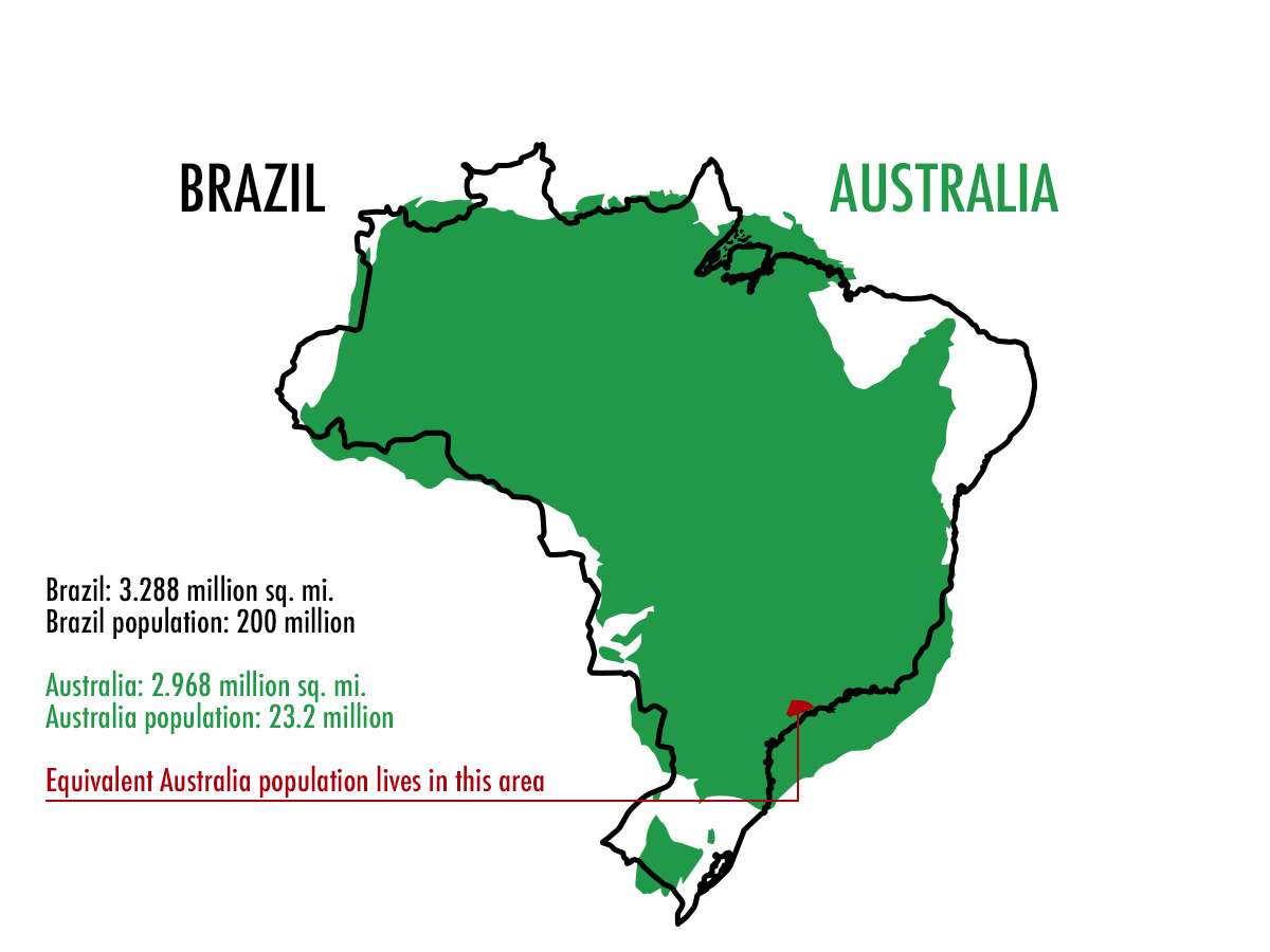 Australia and Brazil comparison
