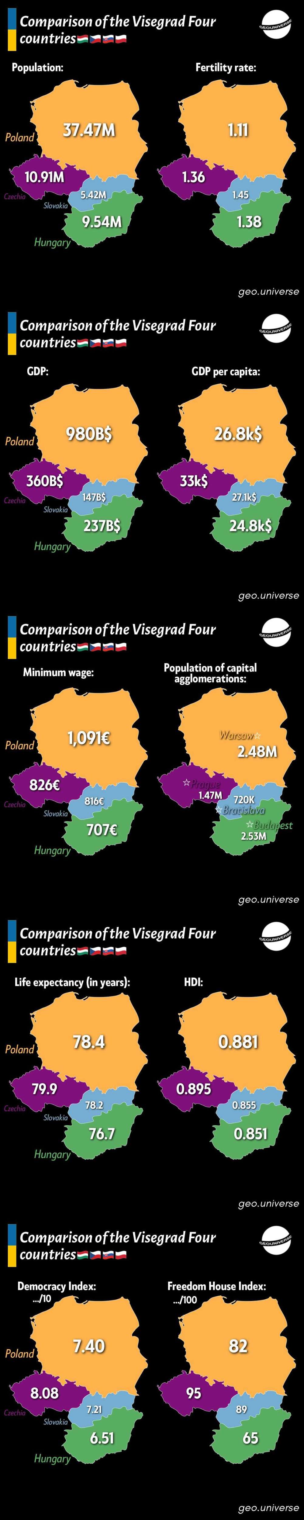Comparing Visegrad four countries