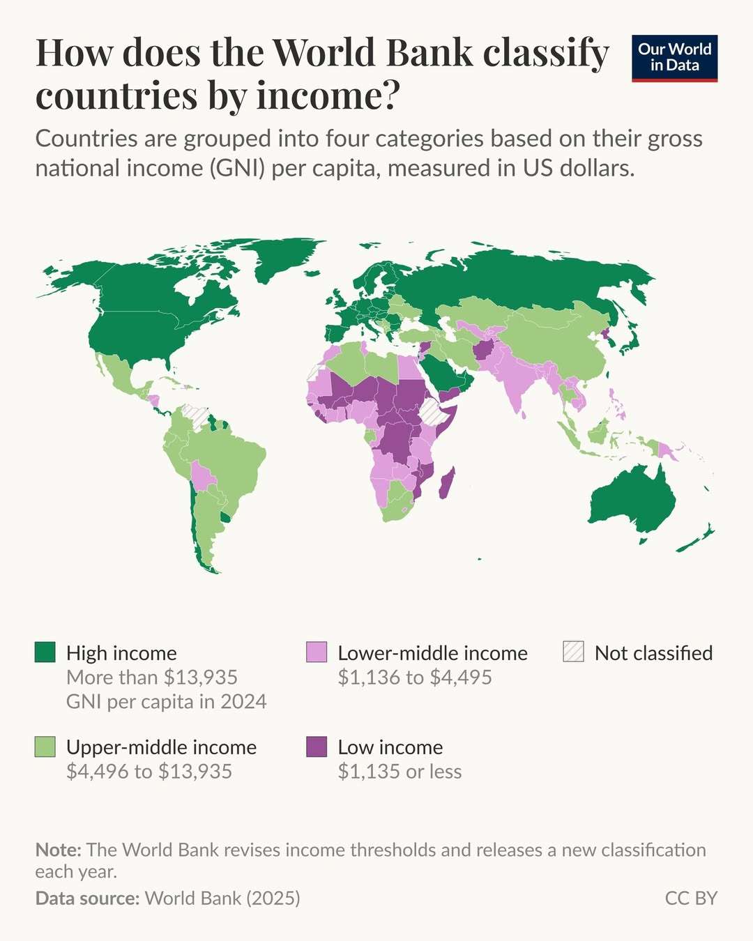 How does the World Bank classify countries by income?