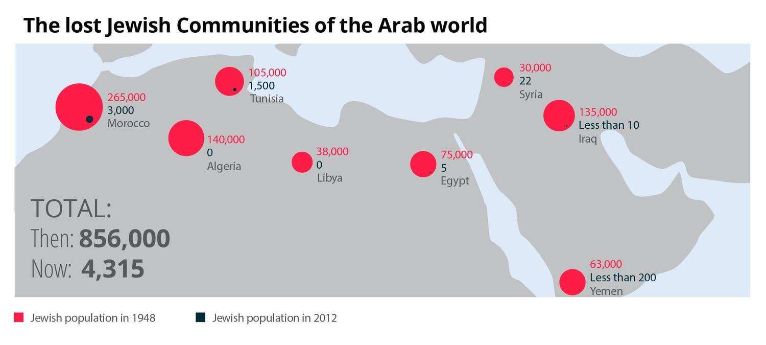 The lost Jewish communities of the Arab world