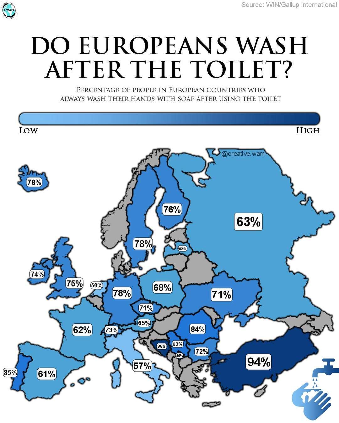 Percentage of people in Europe always washing their hands after using the toilet