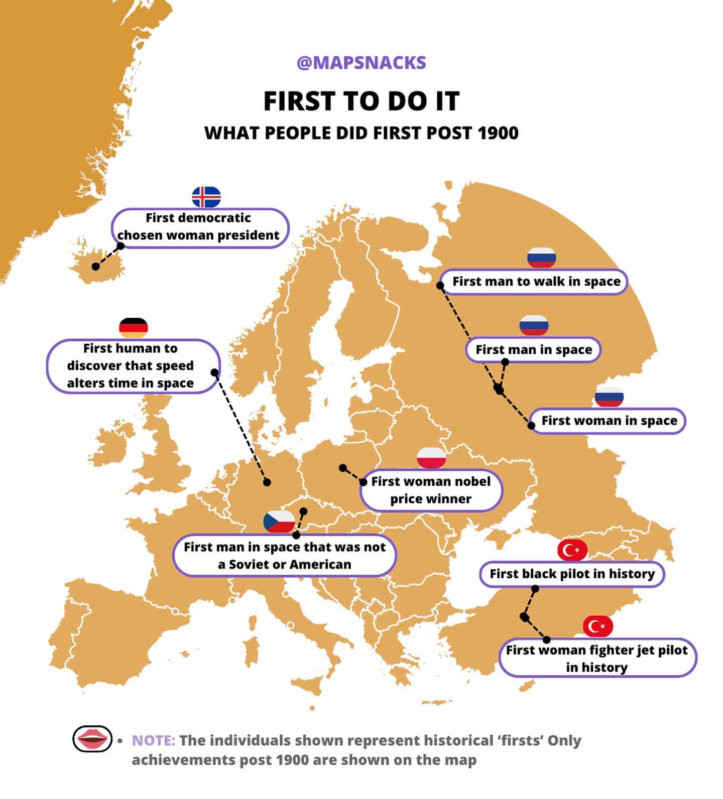 Human achievements post 1900