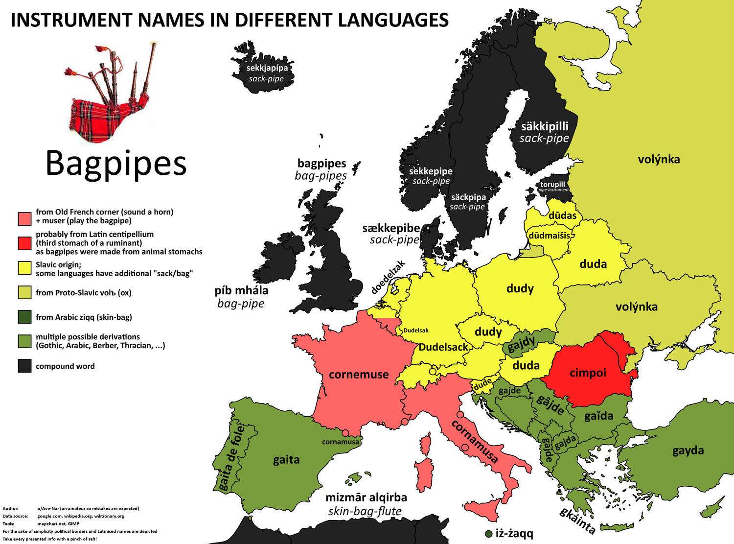 The word for bagpipes in European languages