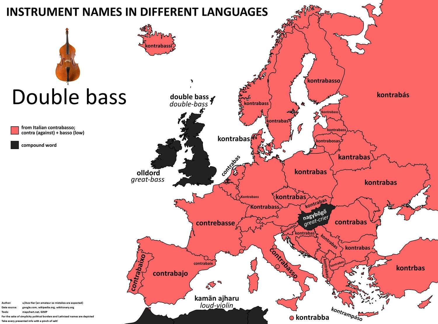 The word for double bass in European languages