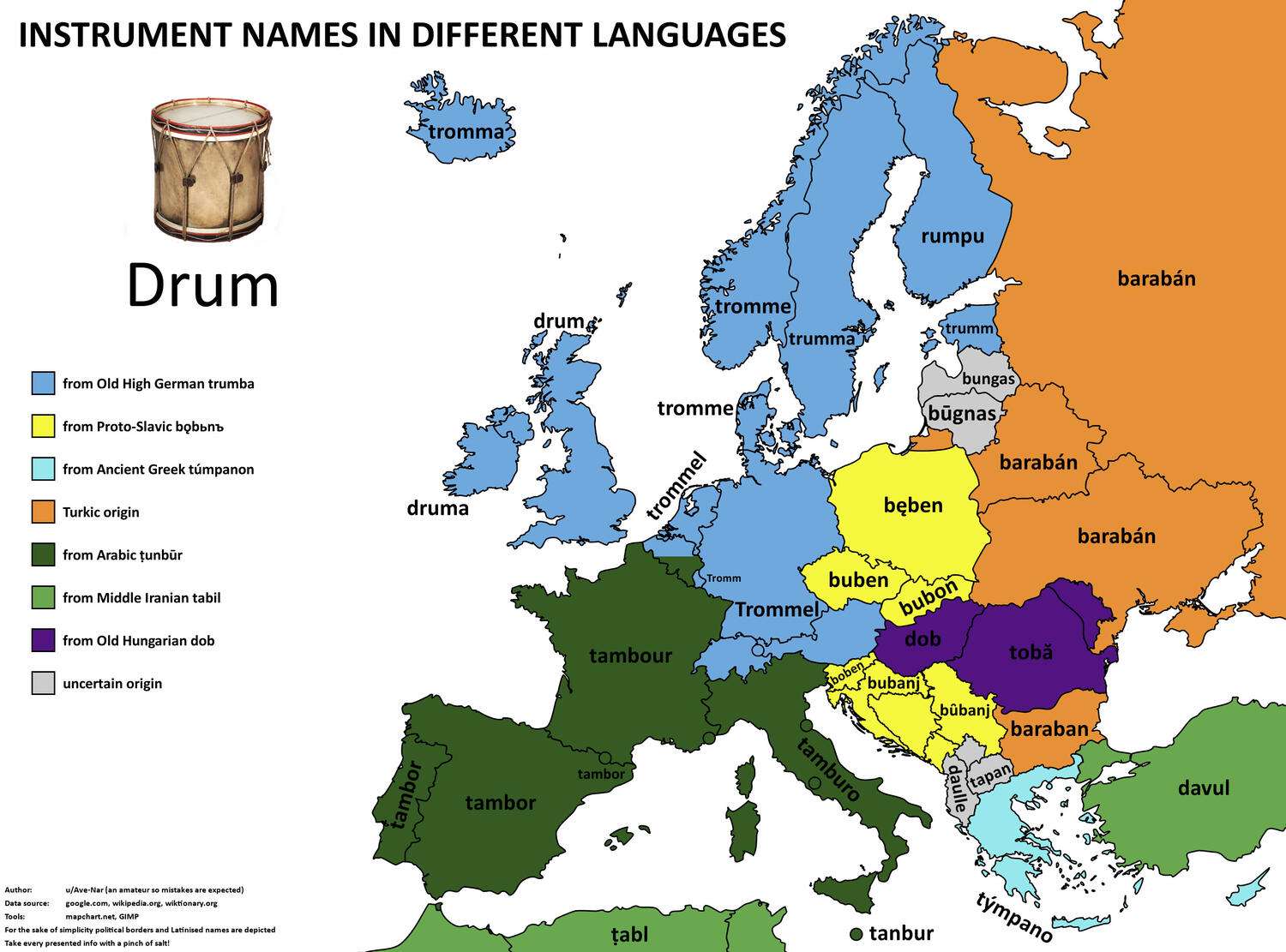 The word for drum in European languages