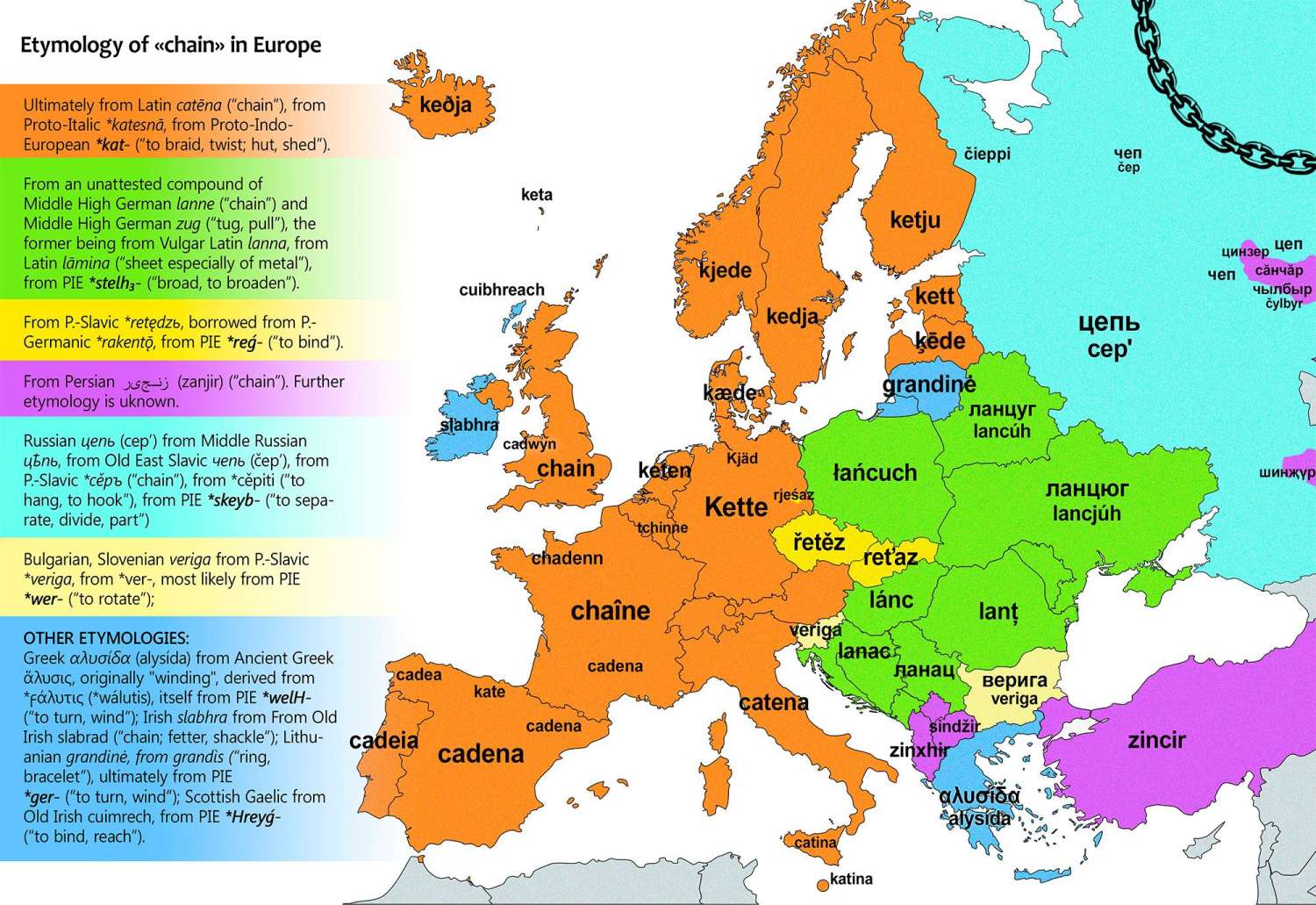 Etymology of the word "chain" in European languages