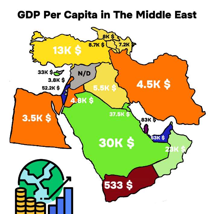 GDP per Capita in the Middle East