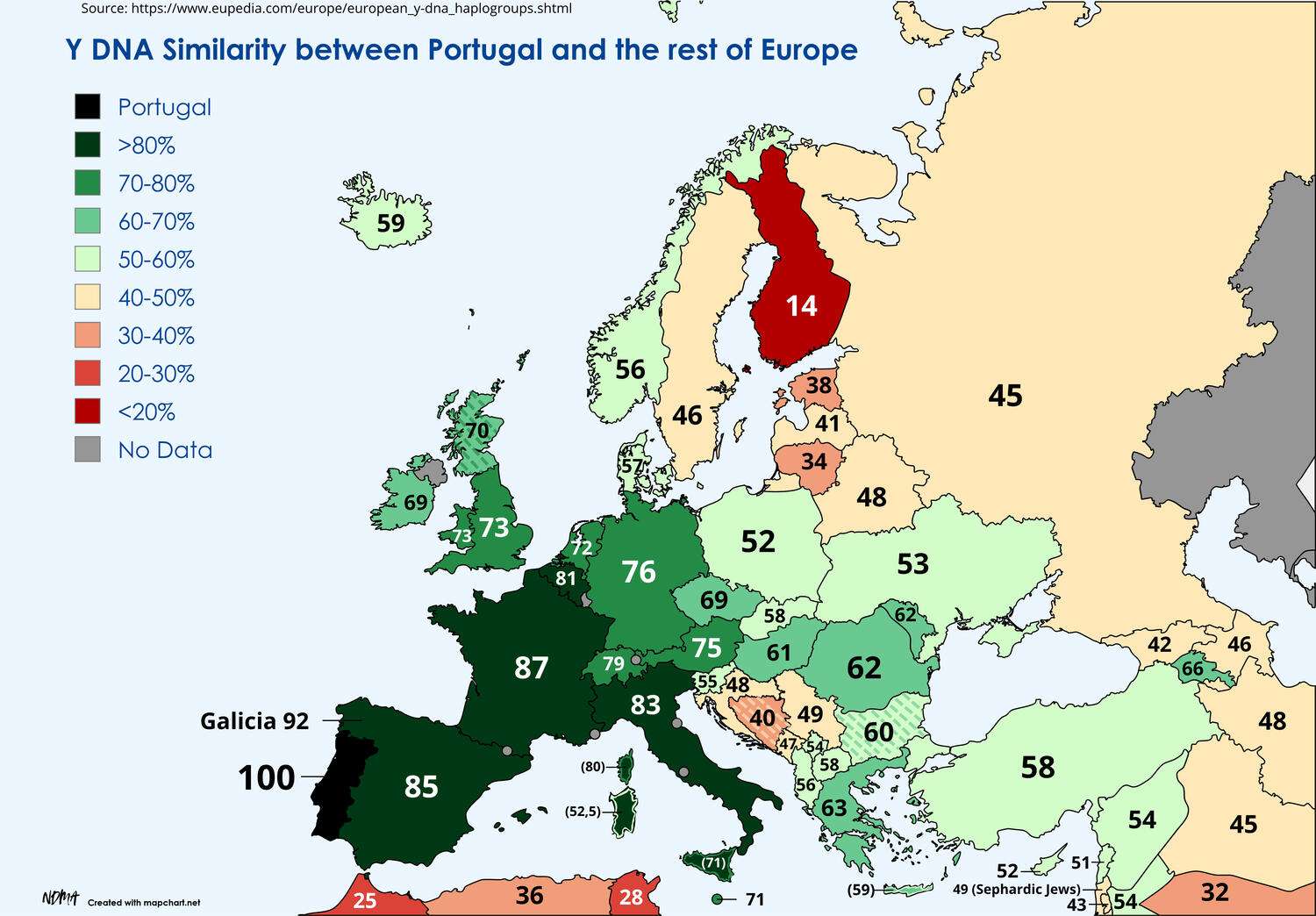 Genetic similarity between Portugal and the rest of Europe