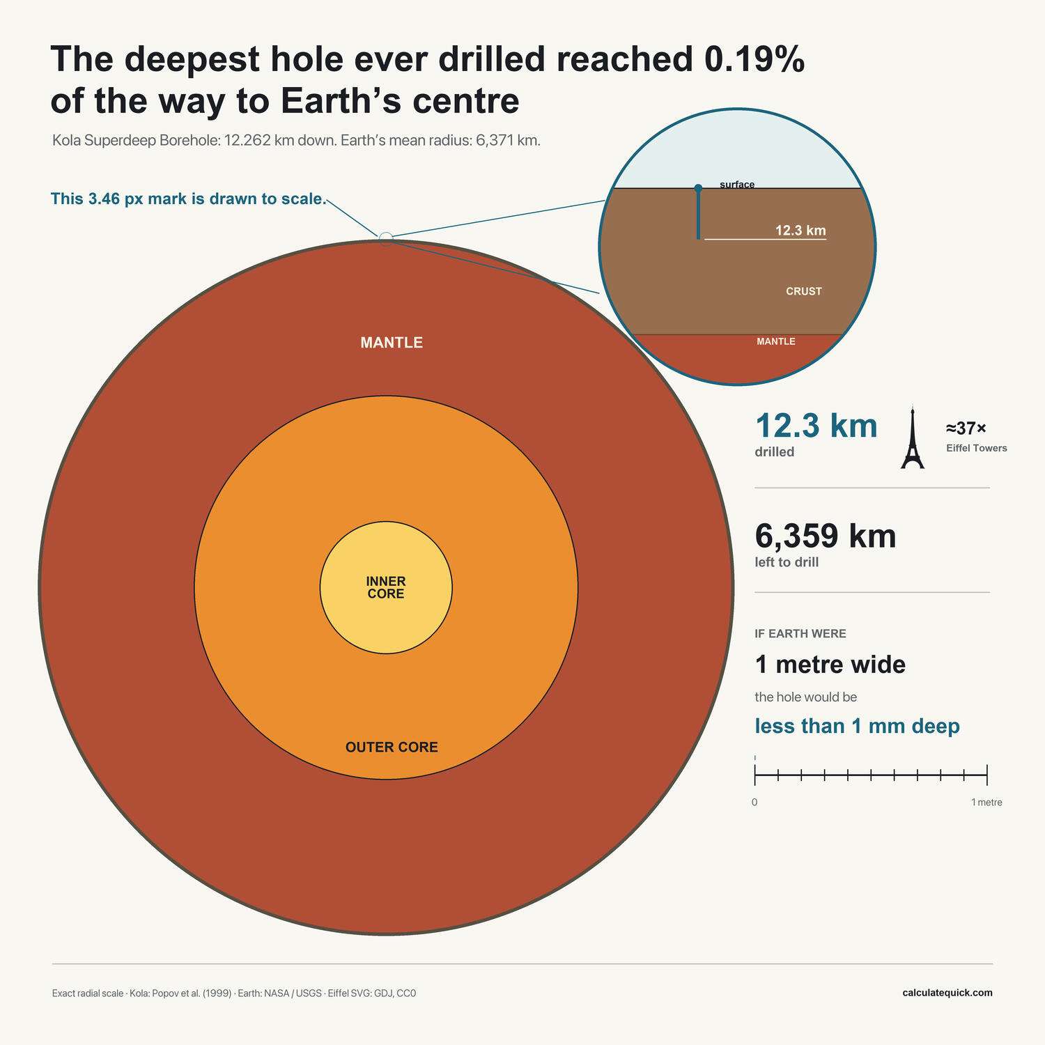 The Deepest Hole Ever Drilled Reached 0.19% of the Way to Earth’s Centre