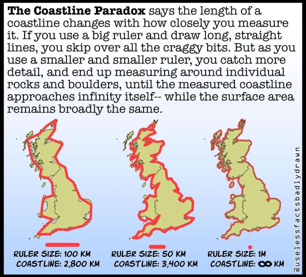 The Coastline Paradox