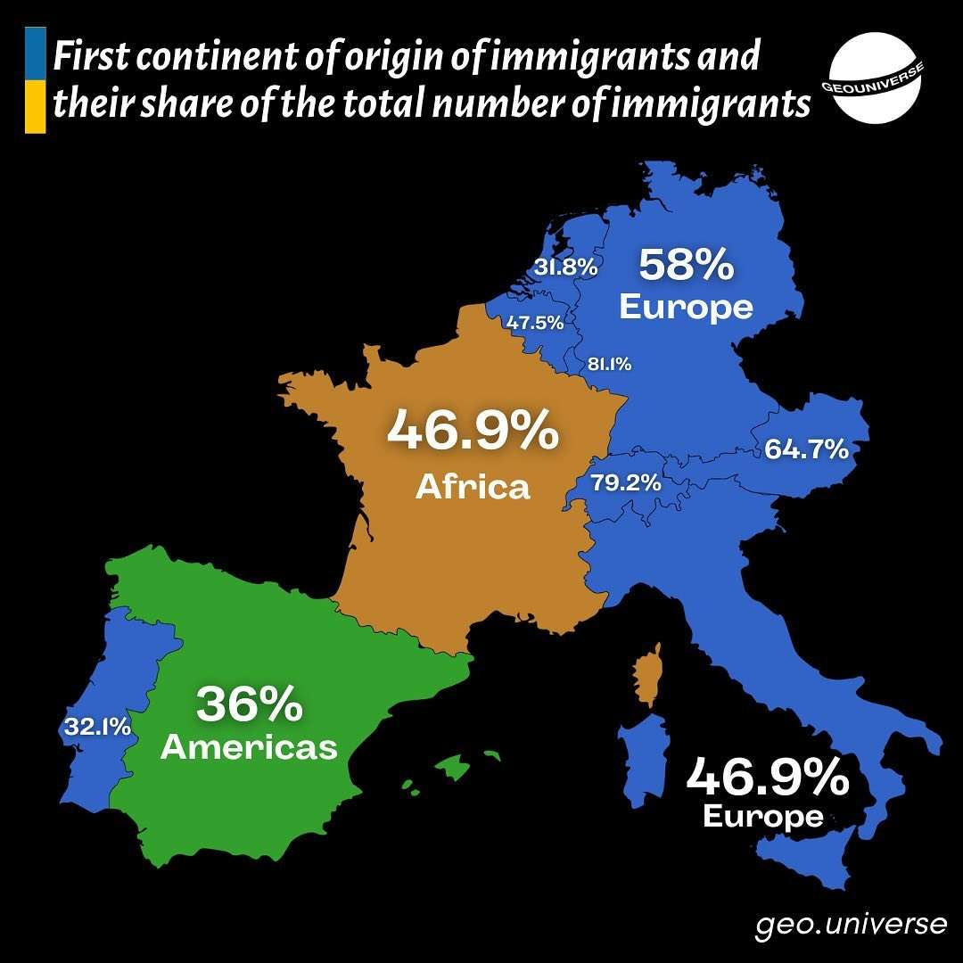 First continent of origin of immigrants and their share of the total number of immigrants