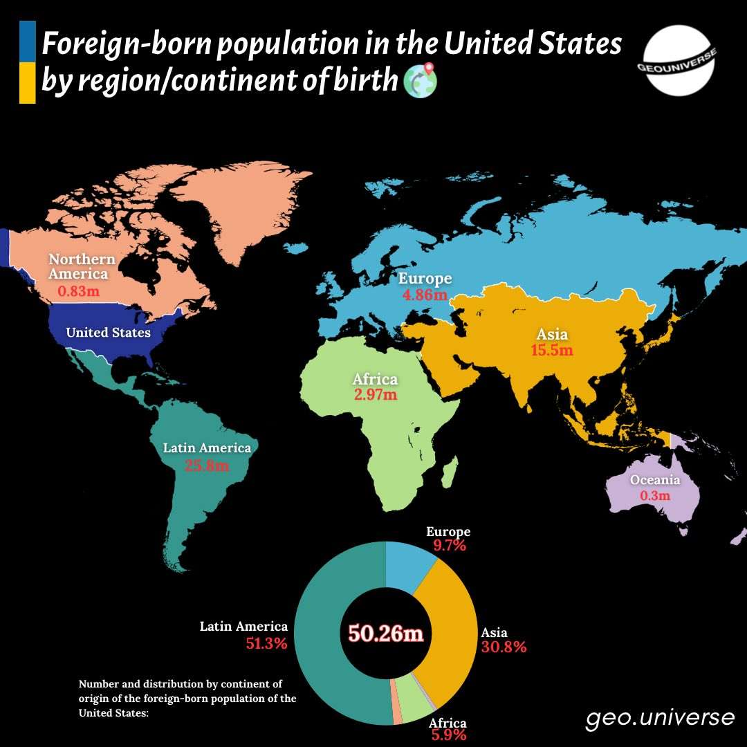 Foreign-born population in the US by continent of birth