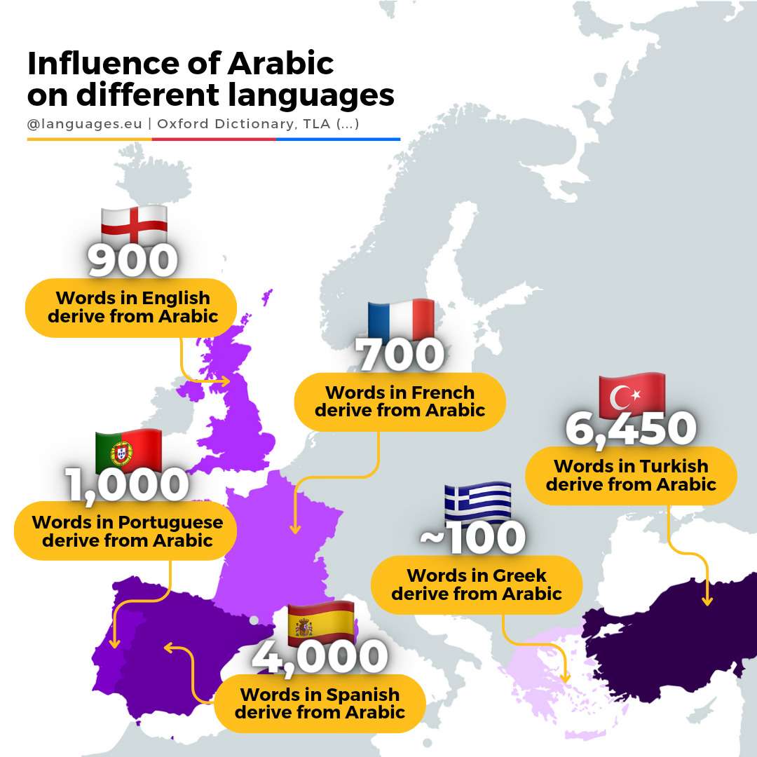 Influence of Arabic on different European languages