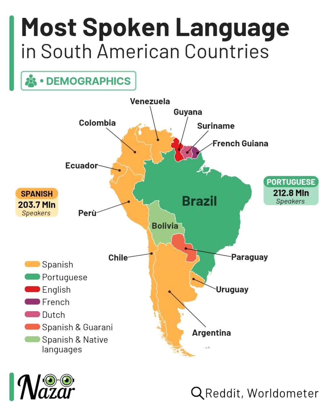 Most spoken languages in South America