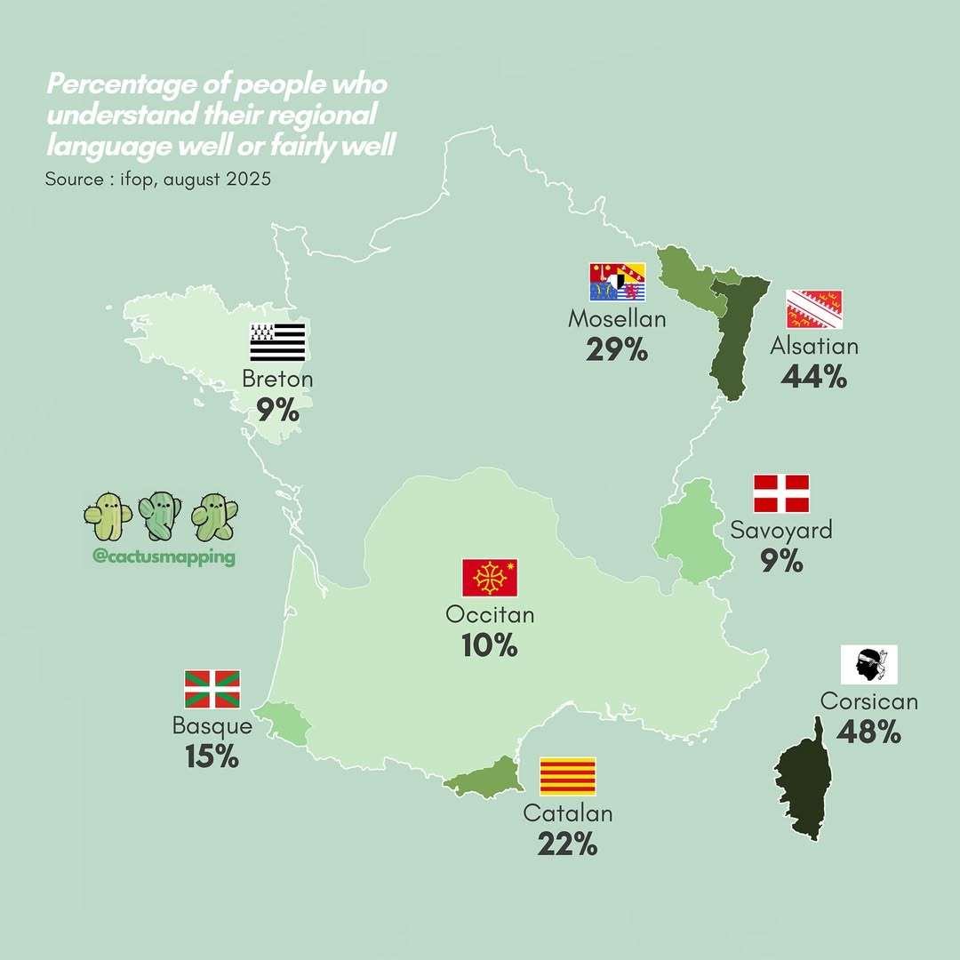 Share of the population able to understand regional languages in France