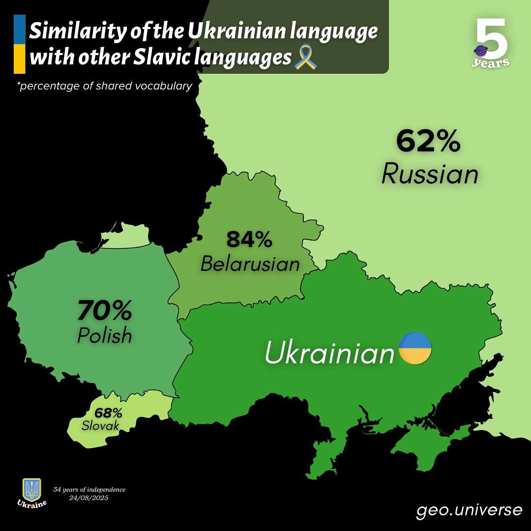 Similarity of the Ukrainian language with other Slavic languages