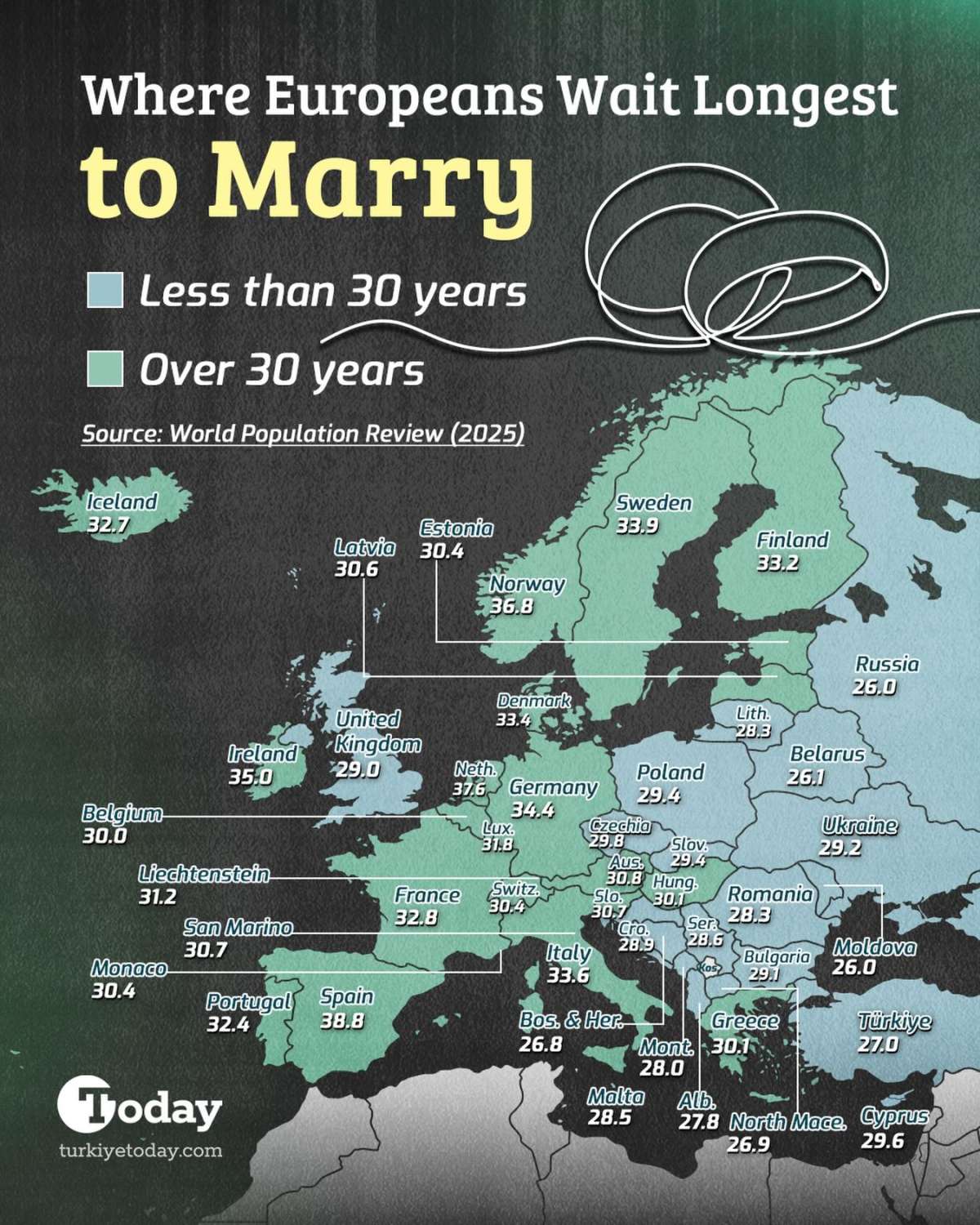 Average age of first marriage across Europe