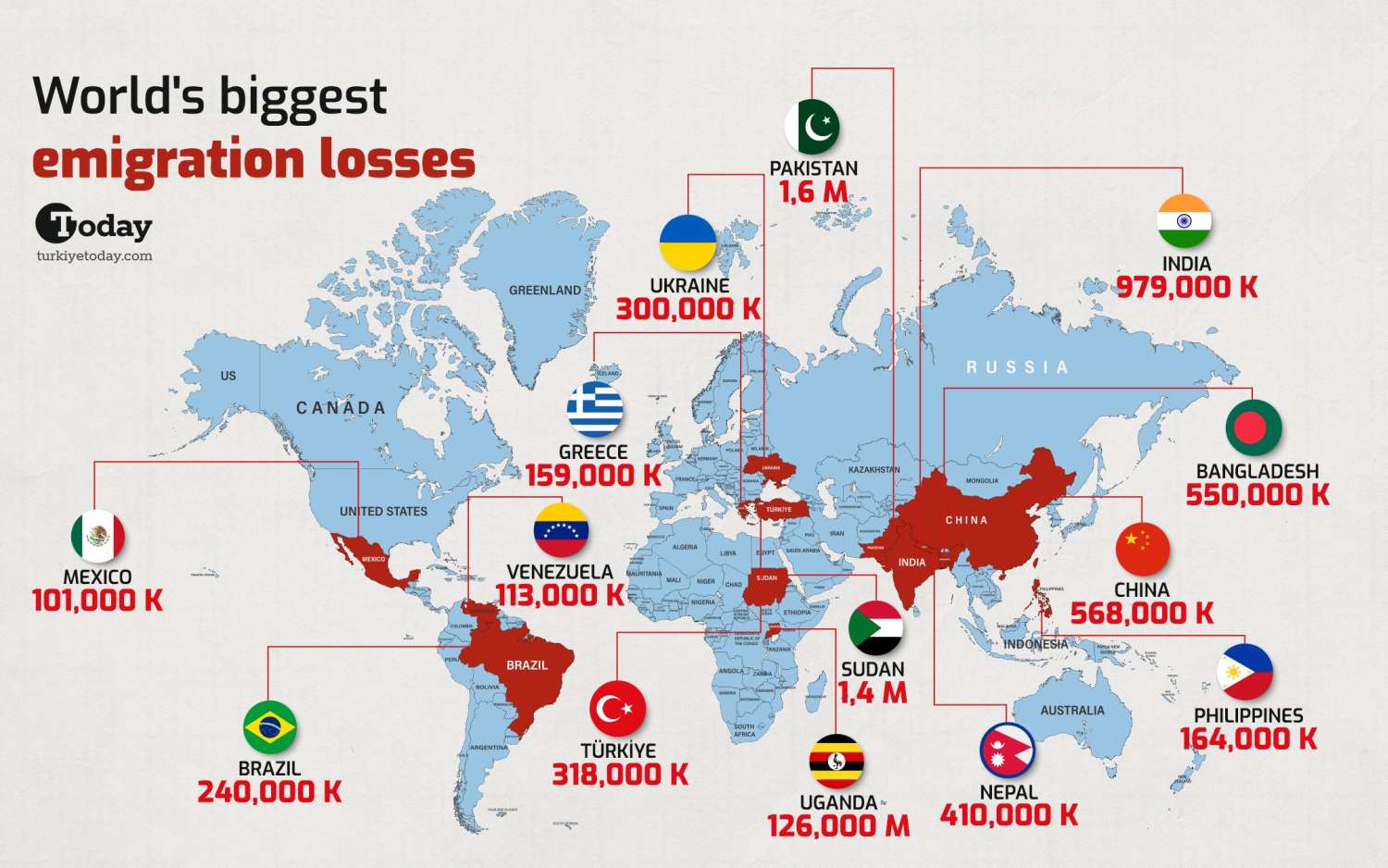 World's biggest emigration losses