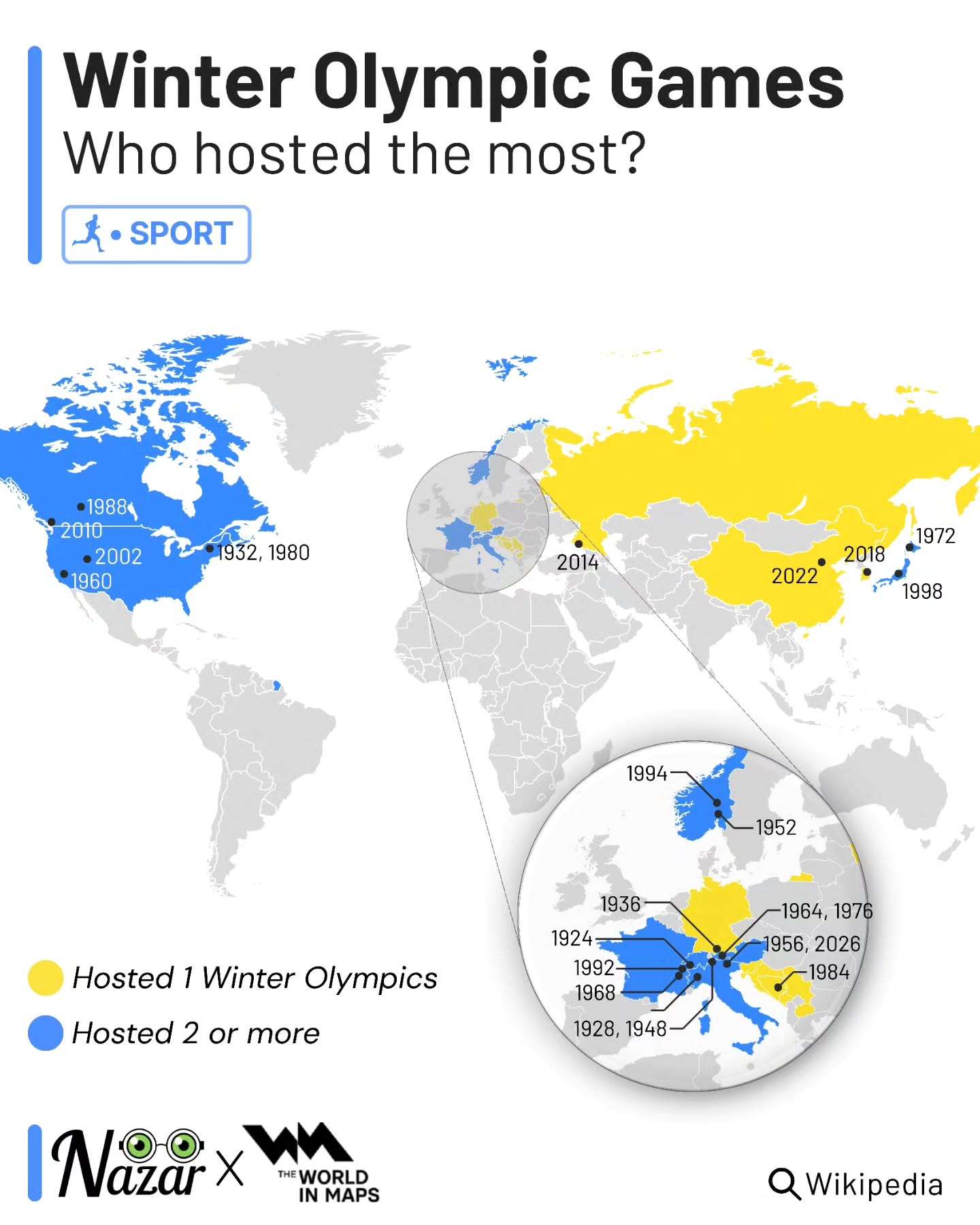 Who hosted the most Winter Olympic Games?