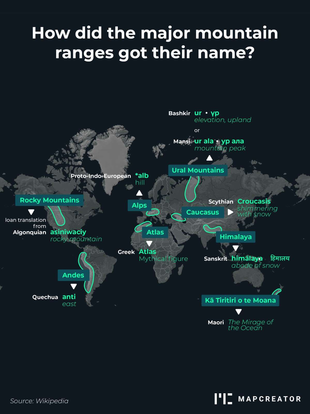 How did some of the major mountain ranges get their names?