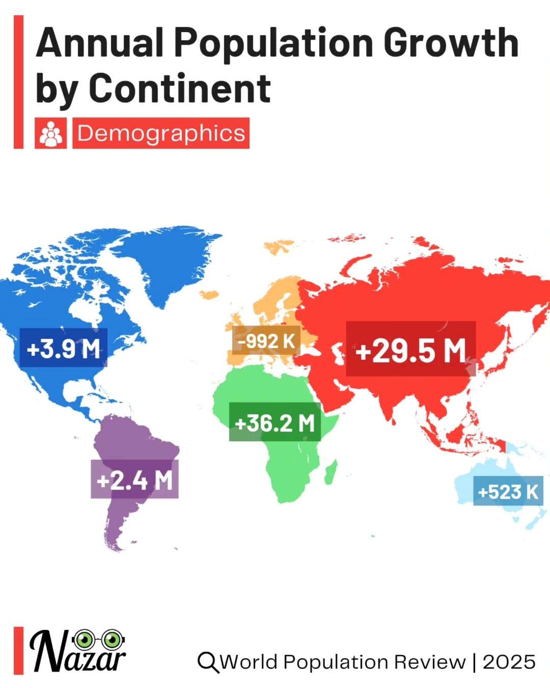 Annual population growth by continent