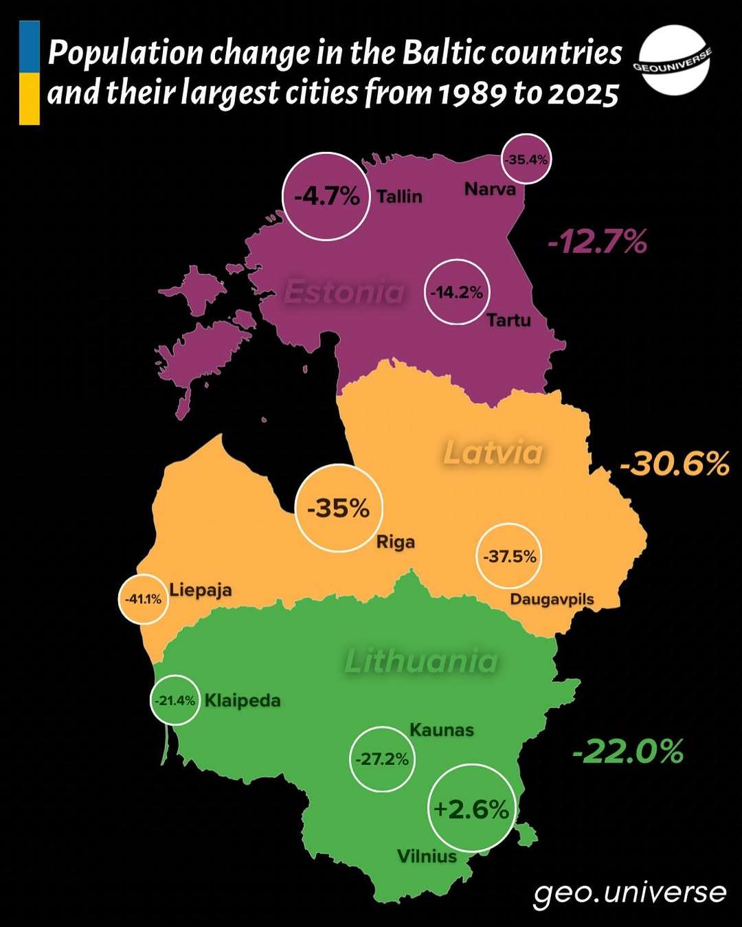 Population change in the Baltics, 1989-2025