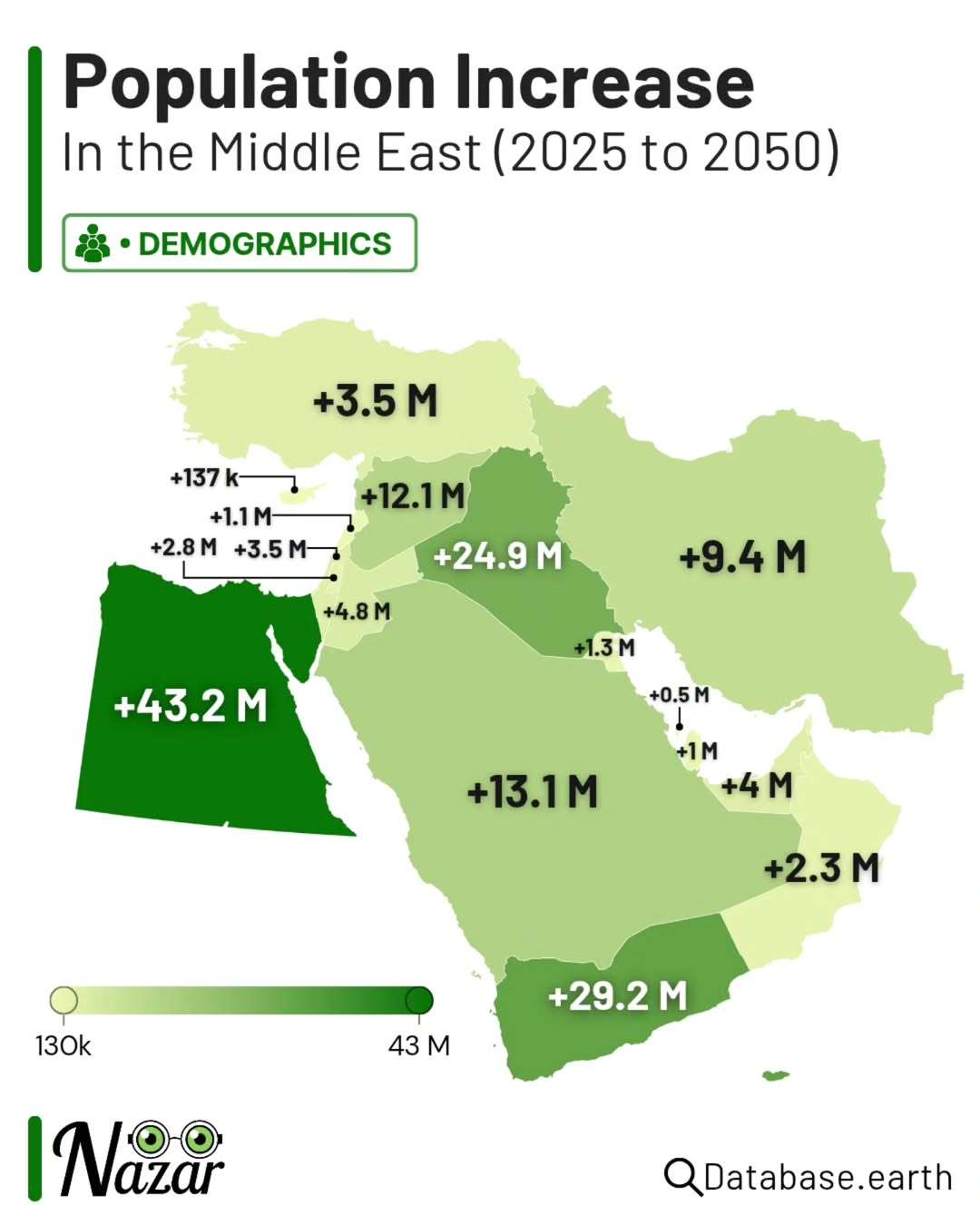 Population increase in the Middle East, 2025 to 2050