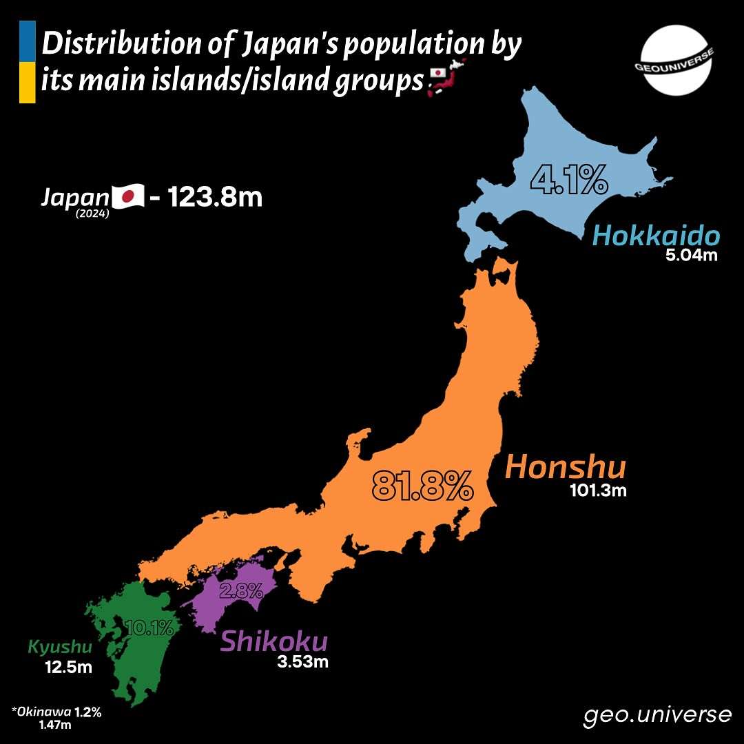 Distribution of Japan's population by its main islands