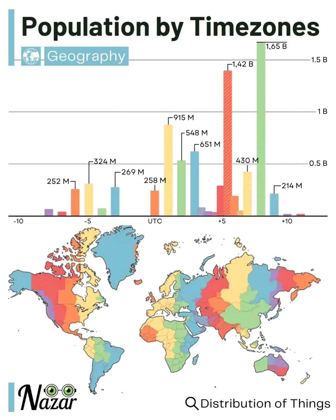 Population by time zones
