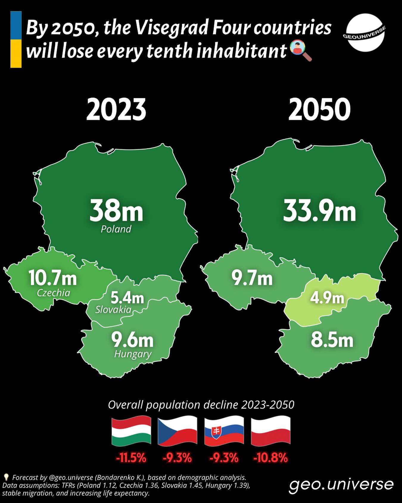 Population Forecast for Central Europe (2023–2050) 