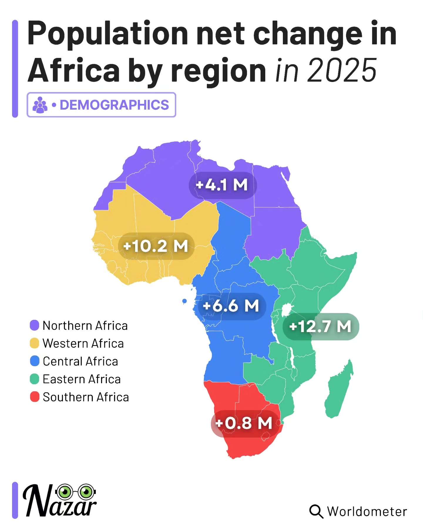 Population net change in Africa by region in 2025