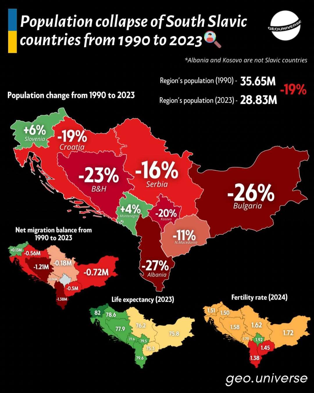 Population Trends in South Slavic Countries (1990-2023)