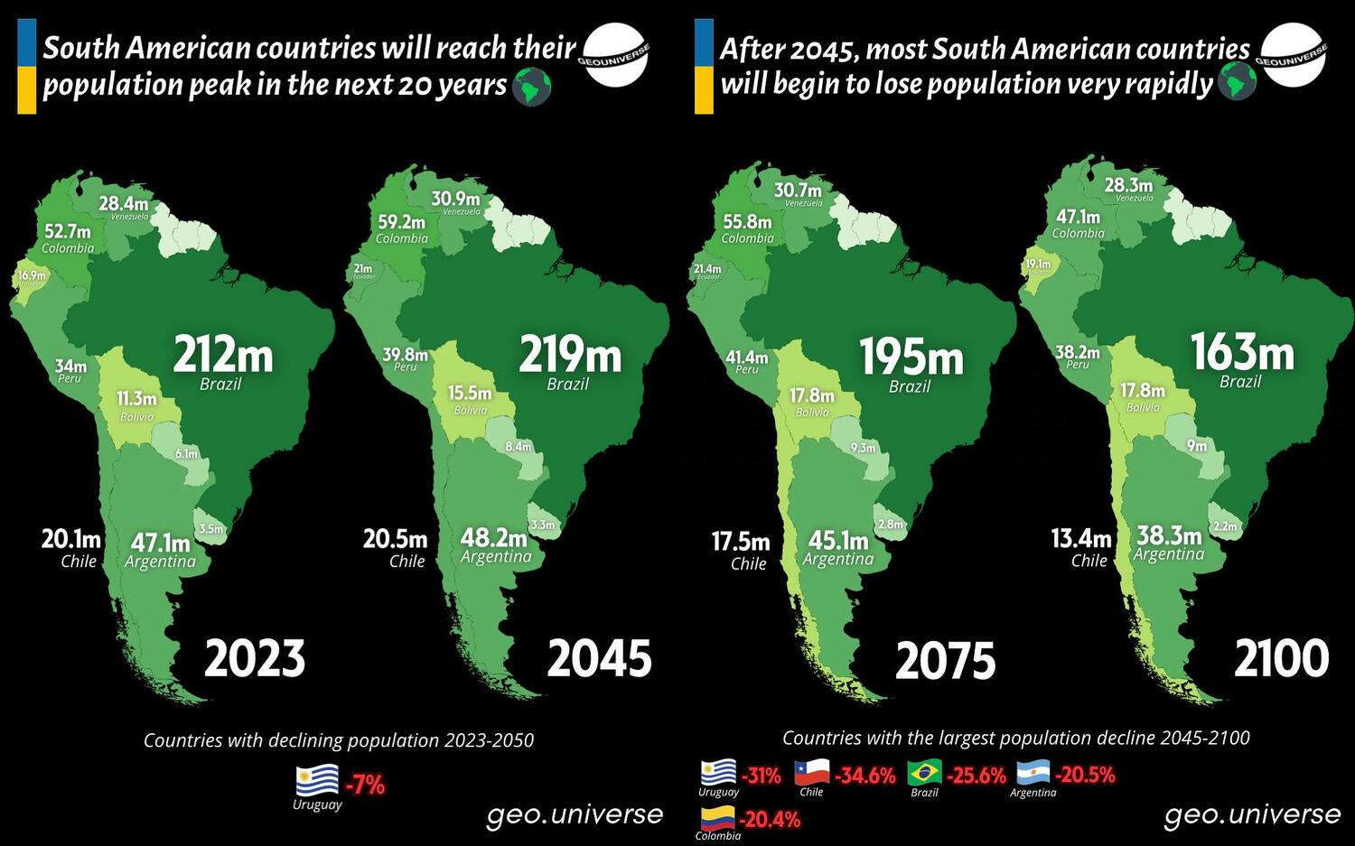 Projected population change in South America