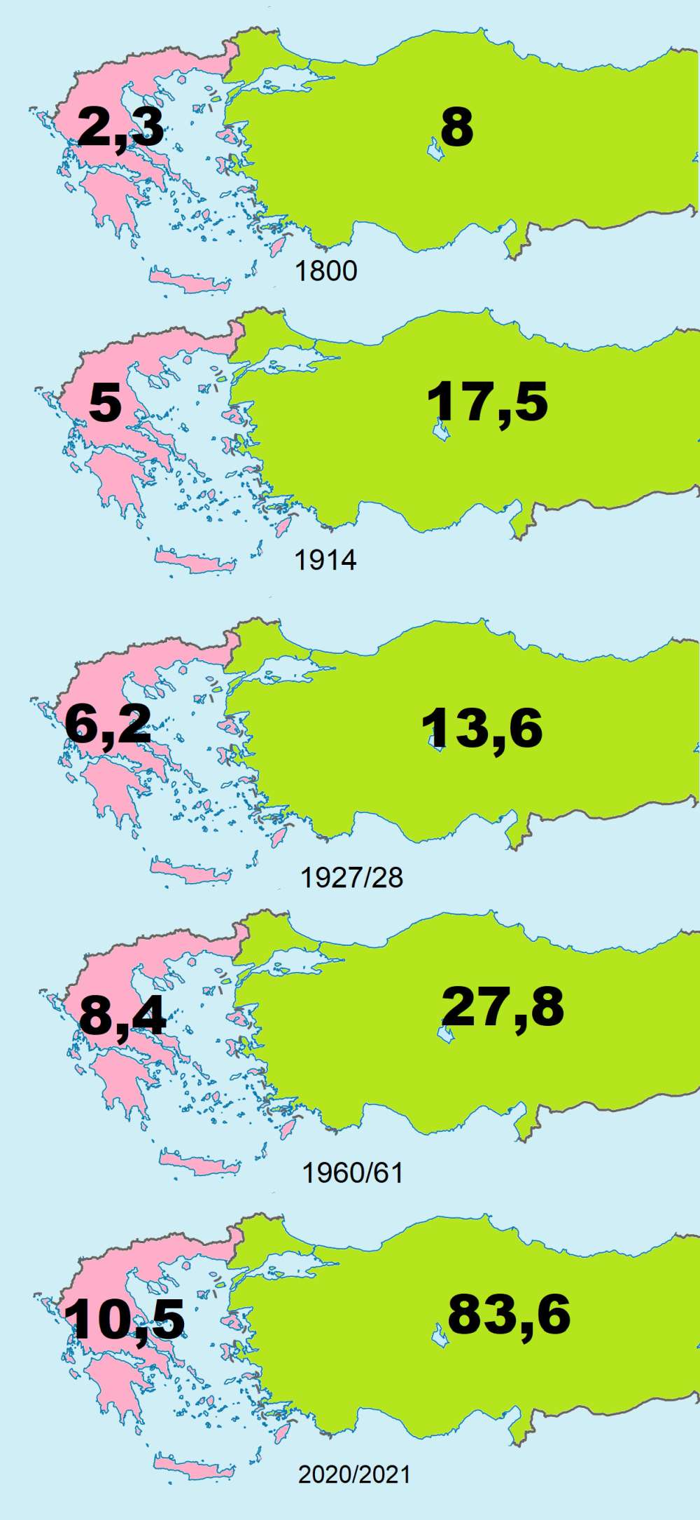 Turkey and Greece population comparison, 1800-2021