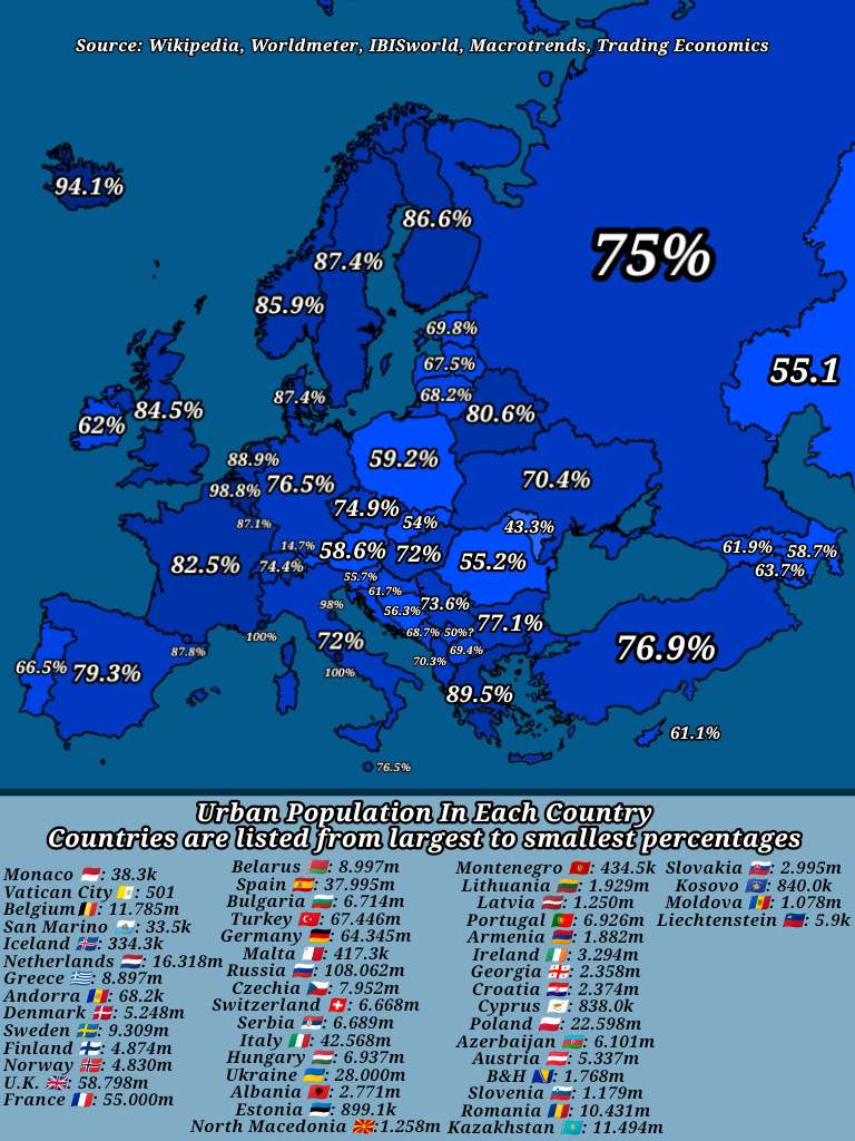 Urban Population In Each European Country