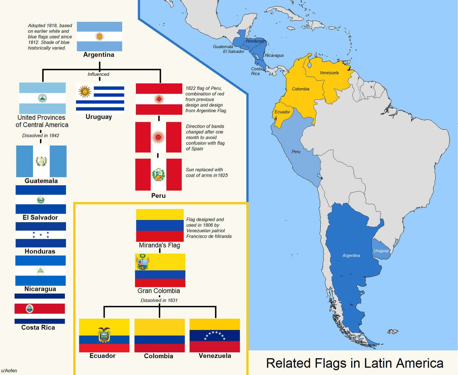 Related Flags in Latin America