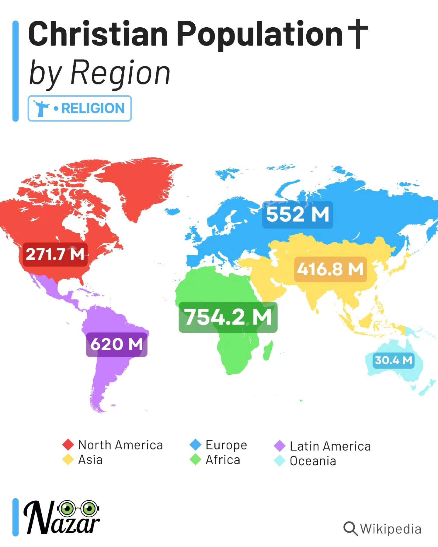 Christian population by region