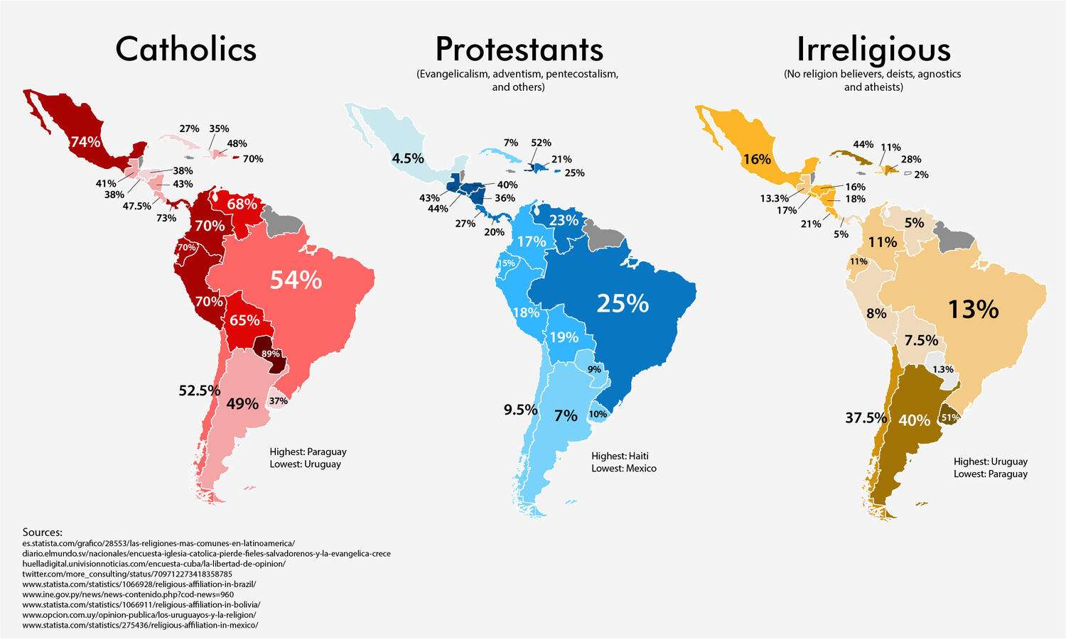 Percentage of catholic, protestant and irreligious people in the hispanic american countries, Brazil and Haiti