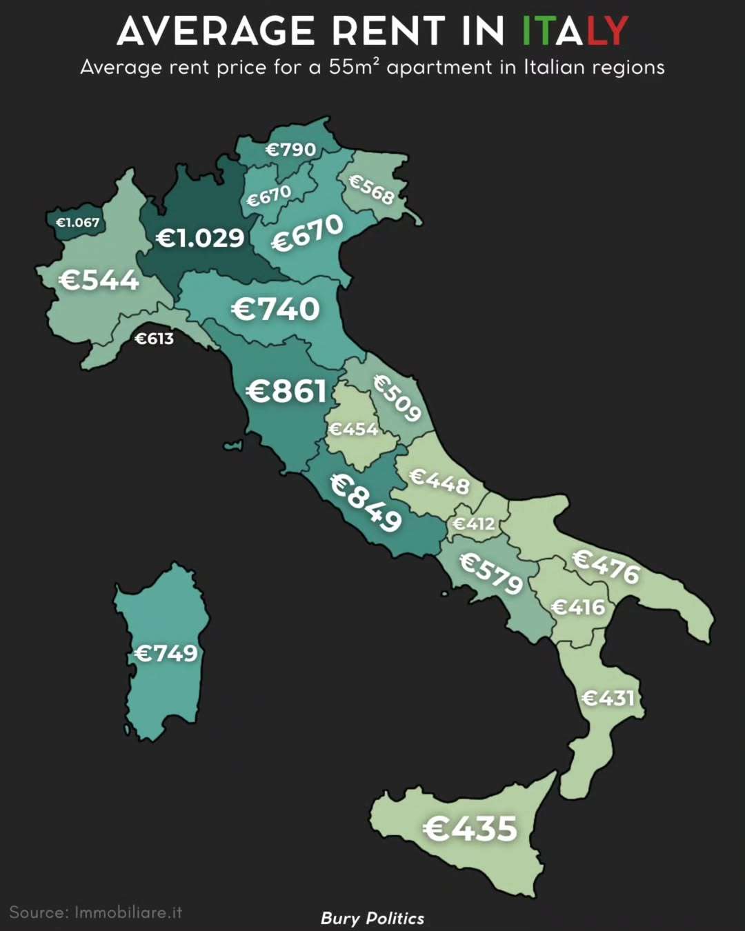 The average rent in Italy varies significantly by region, but generally ranges from around €400 to over €1000 per month