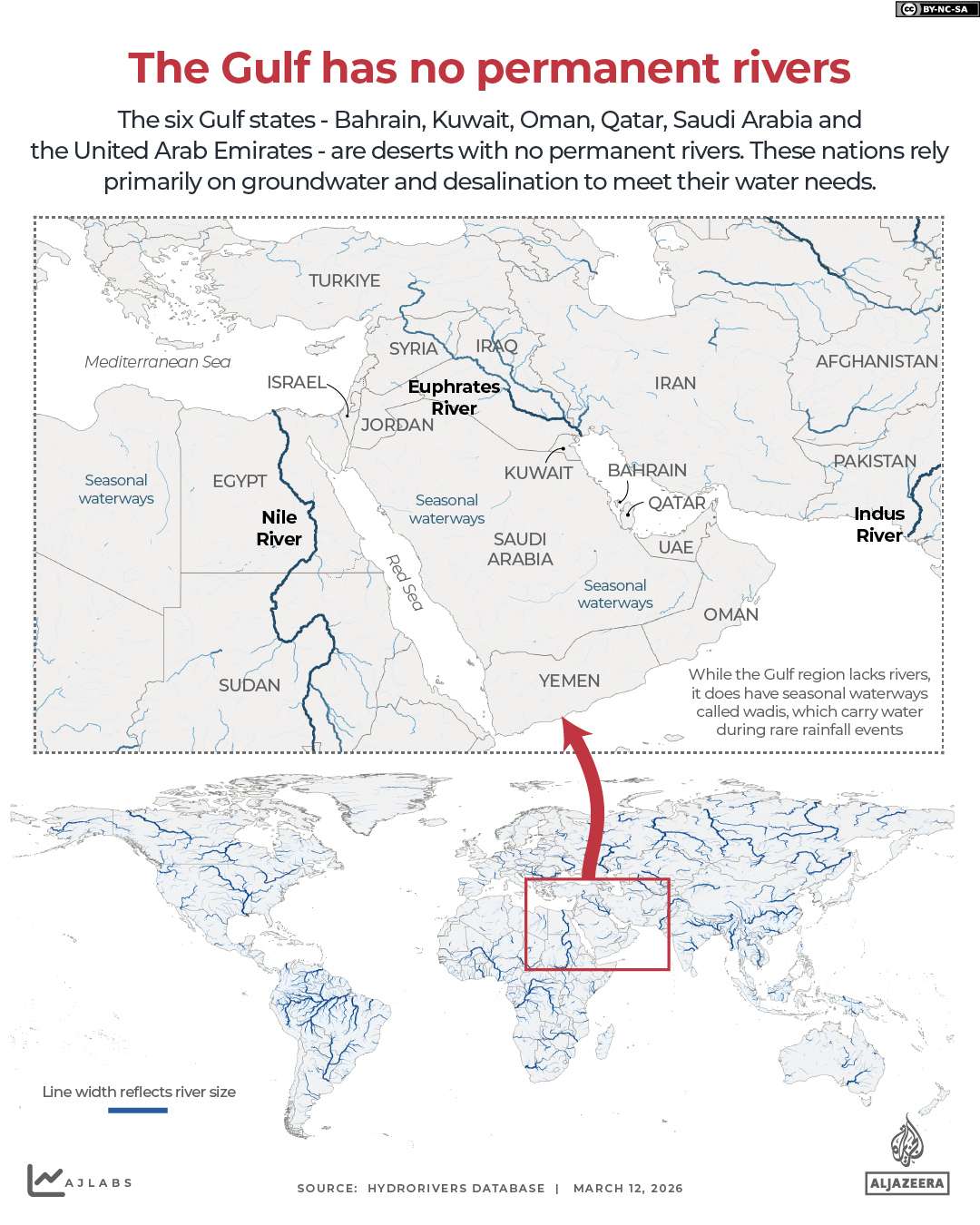The Gulf has no permanent rivers