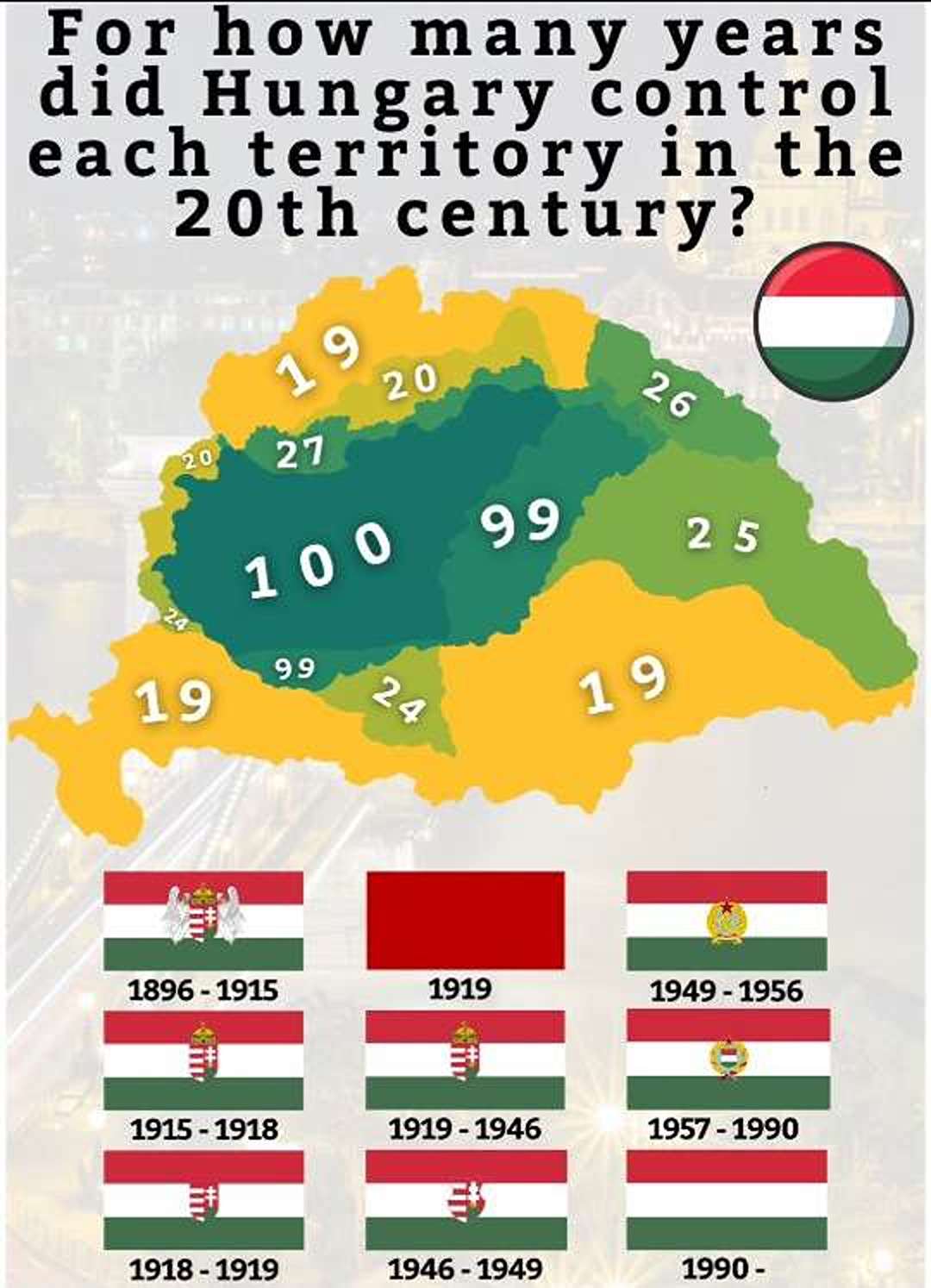 Number of years Hungary controlled territories in the 20th century