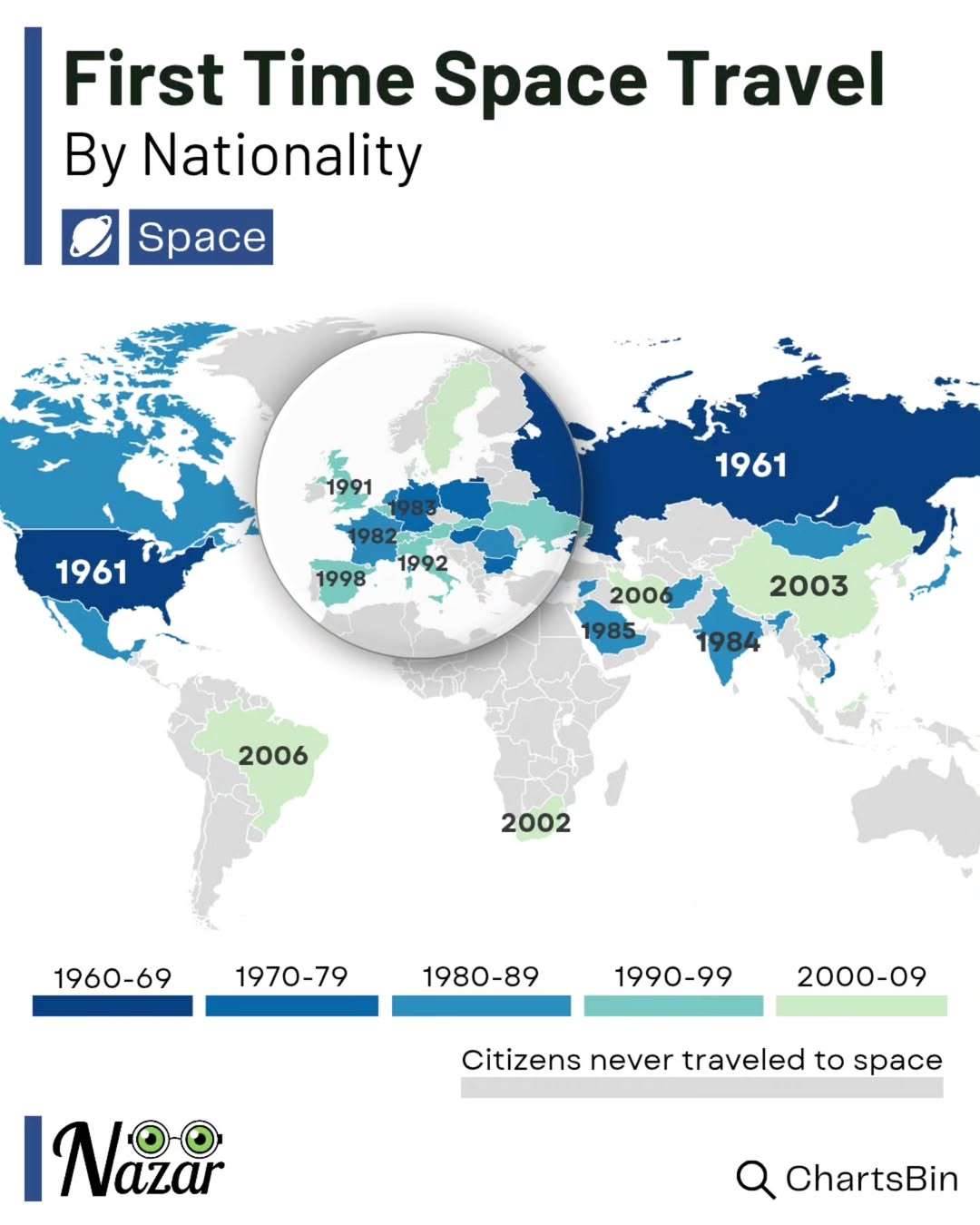 Decade of the first space travel by nationality