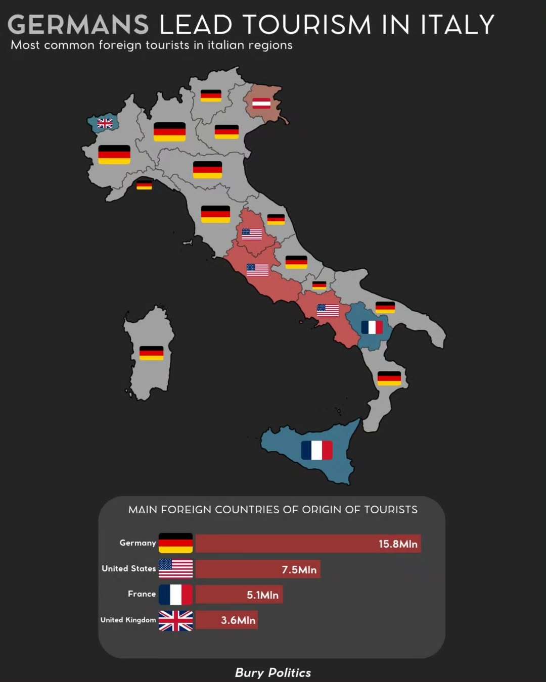 Most common foreign tourists in Italian regions