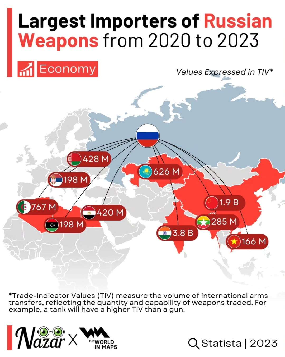 Largest Importers of Russian Weapons from 2020 to 2023