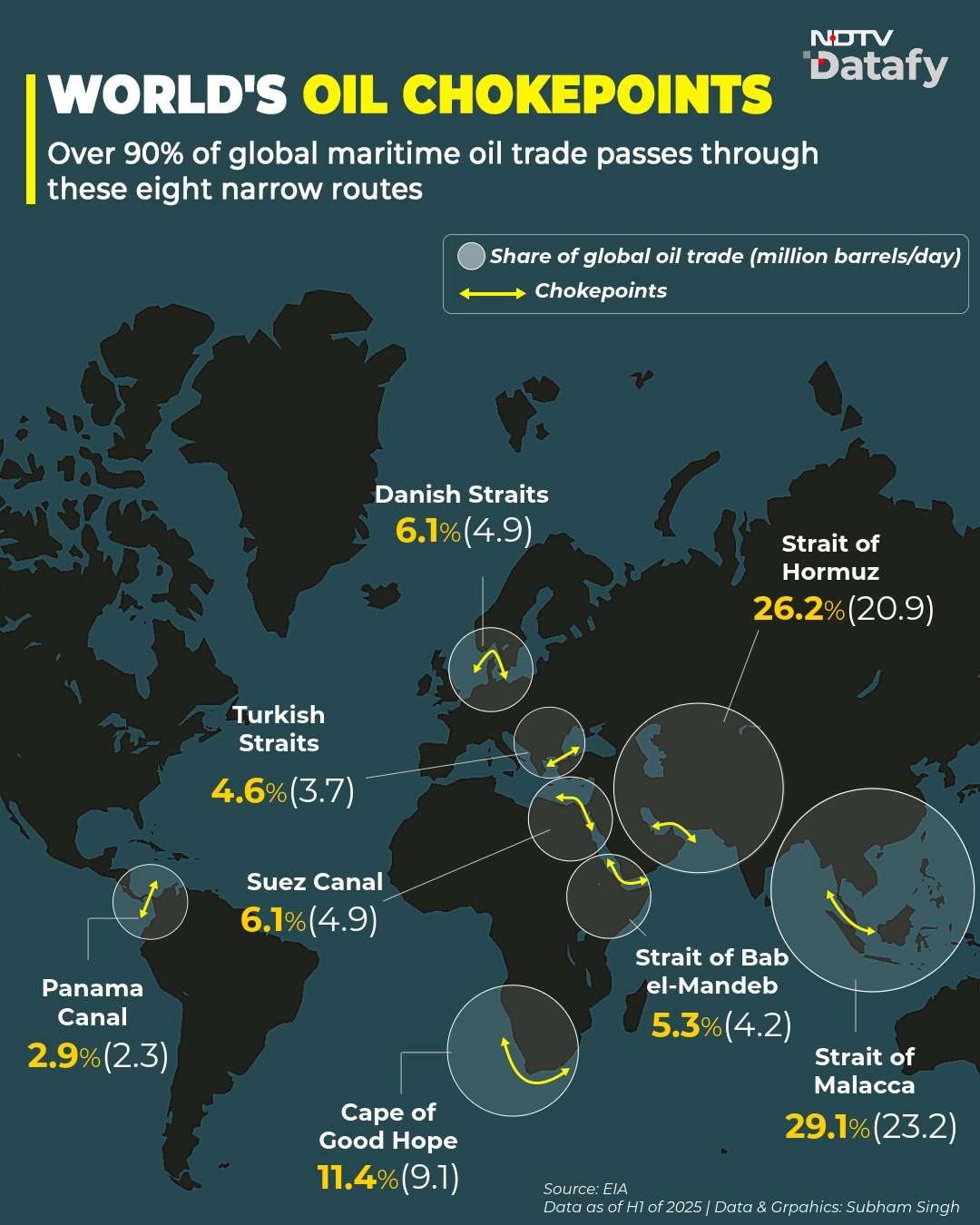 World's oil chokepoints: Over 90% of global maritime oil trade passes through these eight narrow routes