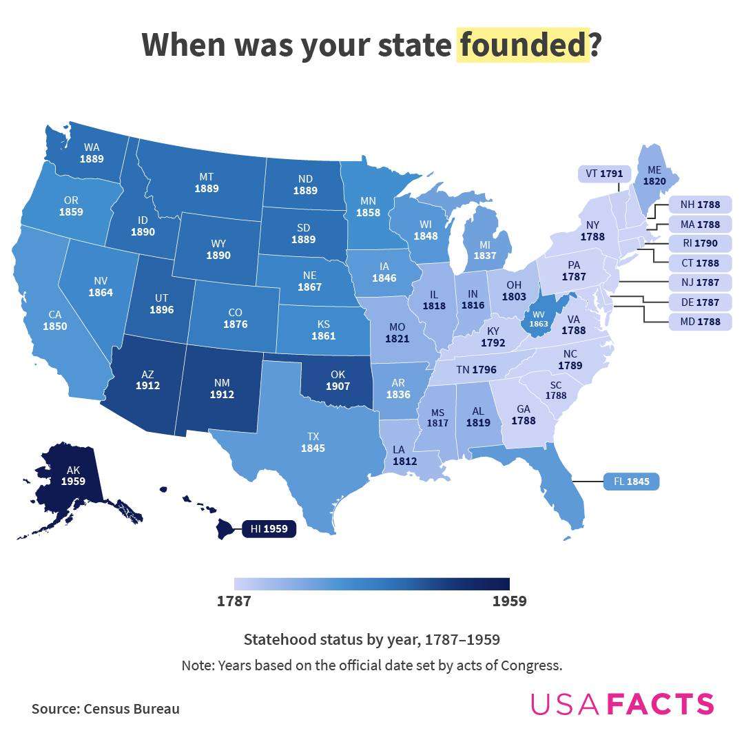 When US states were founded?