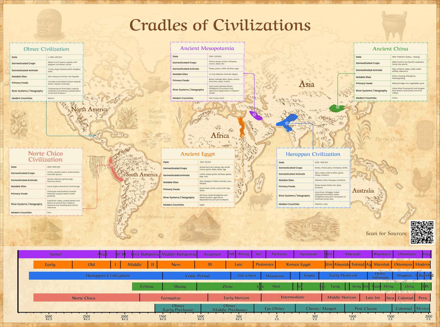 Cradles of Civilization